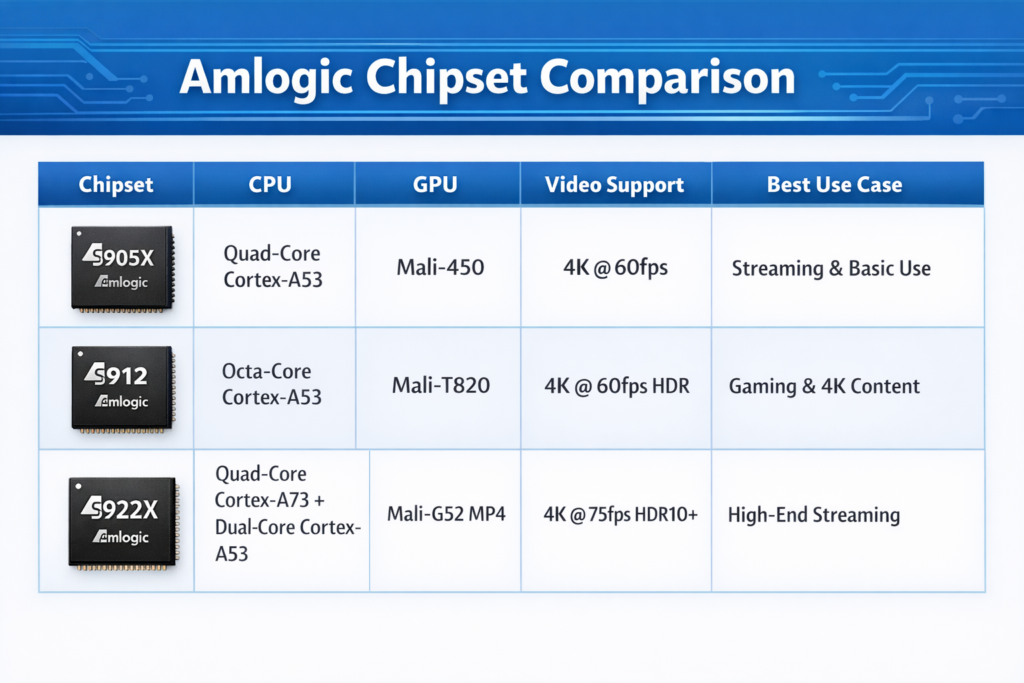 Amlogic chipset comparison chart showing S905X S912 and S922X models