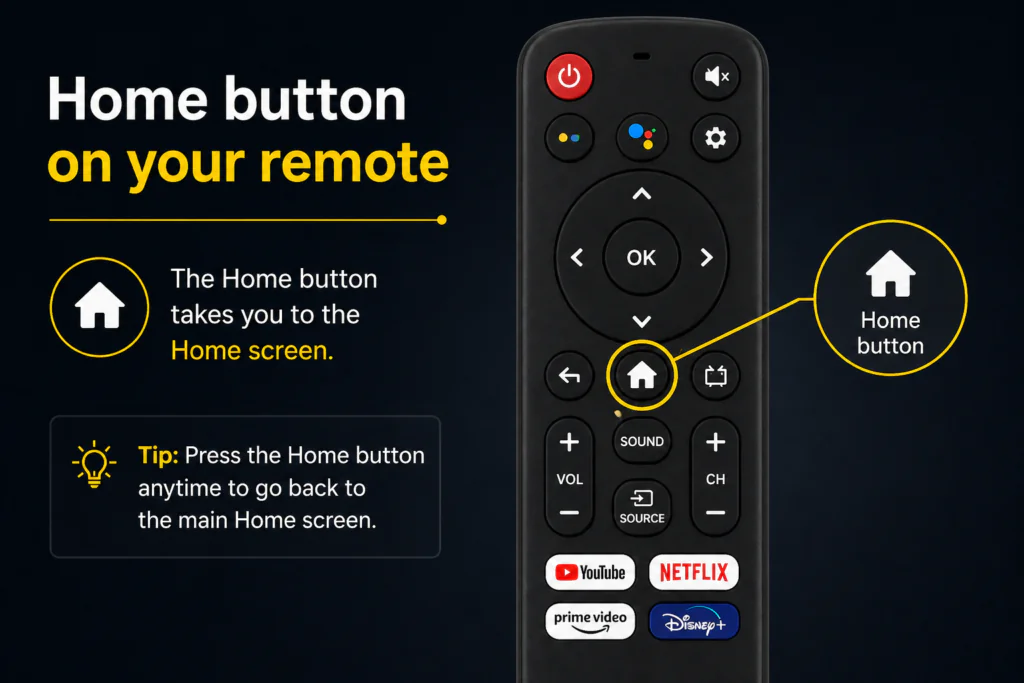 TV remote control highlighting the Home button used to return to the main screen on Android TV